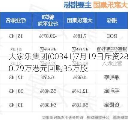 大家乐集团(00341)7月19日斥资280.79万港元回购35万股