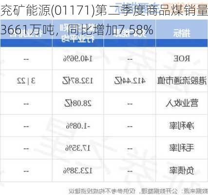 兖矿能源(01171)第二季度商品煤销量3661万吨，同比增加7.58%