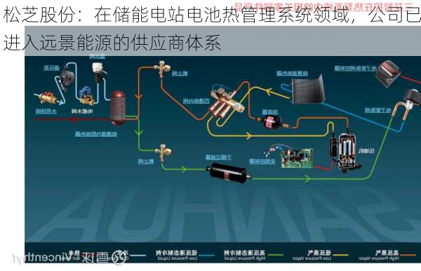 松芝股份：在储能电站电池热管理系统领域，公司已进入远景能源的供应商体系