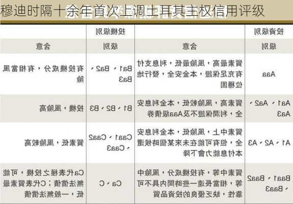 穆迪时隔十余年首次上调土耳其主权信用评级