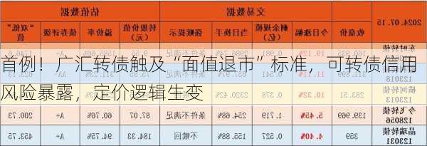 首例！广汇转债触及“面值退市”标准，可转债信用风险暴露，定价逻辑生变