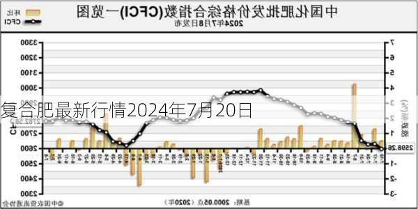 复合肥最新行情2024年7月20日