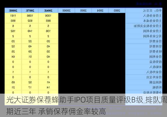 光大证券保荐蜂助手IPO项目质量评级B级 排队周期近三年 承销保荐佣金率较高