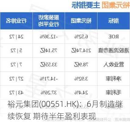 裕元集团(00551.HK)：6月制造继续恢复 期待半年盈利表现