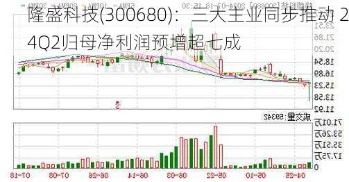 隆盛科技(300680)：三大主业同步推动 24Q2归母净利润预增超七成