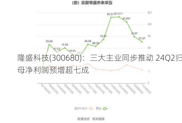 隆盛科技(300680)：三大主业同步推动 24Q2归母净利润预增超七成