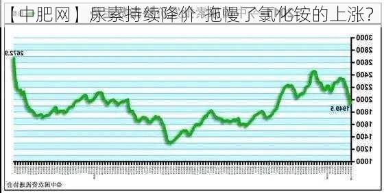 【中肥网】尿素持续降价  拖慢了氯化铵的上涨？