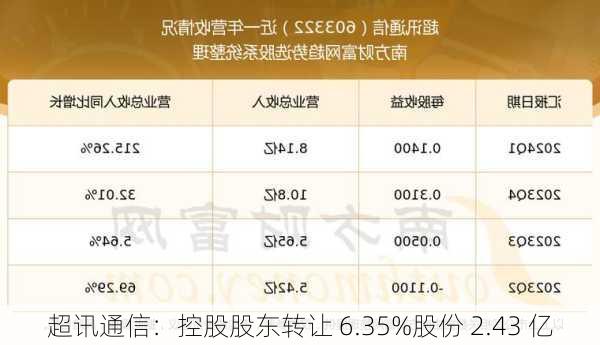 超讯通信：控股股东转让 6.35%股份 2.43 亿