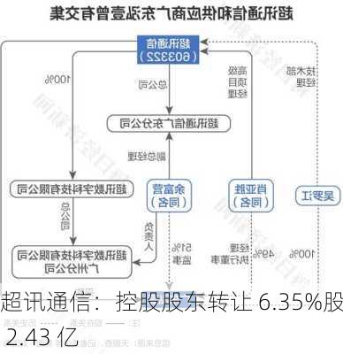 超讯通信：控股股东转让 6.35%股份 2.43 亿