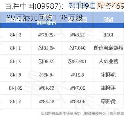 百胜中国(09987)：7月19日斥资469.89万港元回购1.98万股