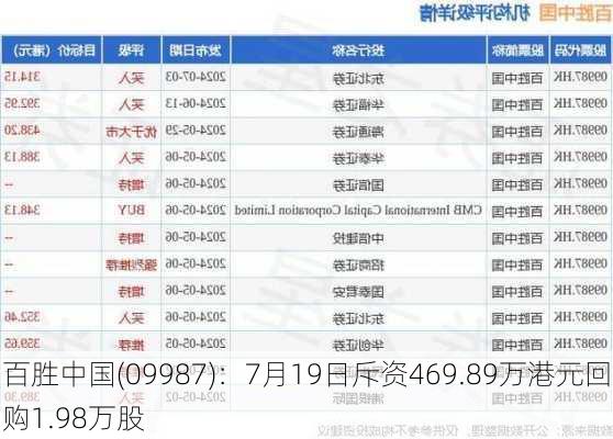 百胜中国(09987)：7月19日斥资469.89万港元回购1.98万股