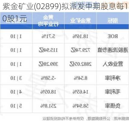 紫金矿业(02899)拟派发中期股息每10股1元