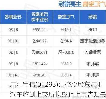 广汇宝信(01293)：控股股东广汇汽车收到上交所拟终止上市告知书