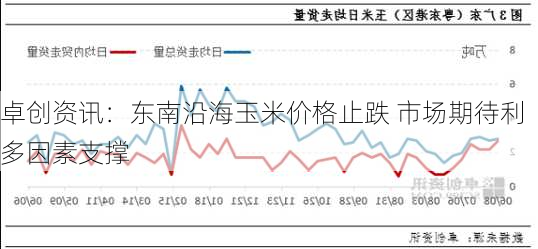 卓创资讯：东南沿海玉米价格止跌 市场期待利多因素支撑