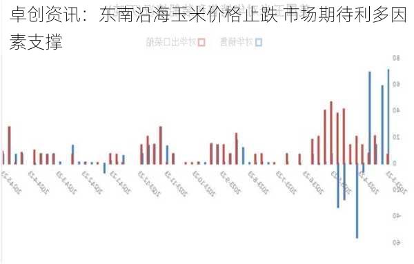 卓创资讯：东南沿海玉米价格止跌 市场期待利多因素支撑