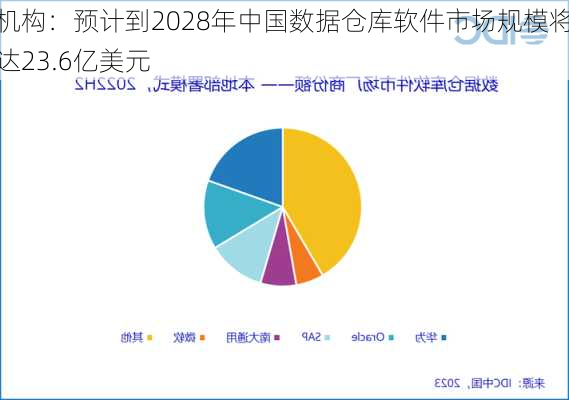 机构：预计到2028年中国数据仓库软件市场规模将达23.6亿美元