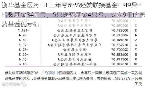 鹏华基金医药ETF三年亏63%还发联接基金，49只指数基金34只亏，5只医药基金4只亏，成立9年的医药基金仍亏损