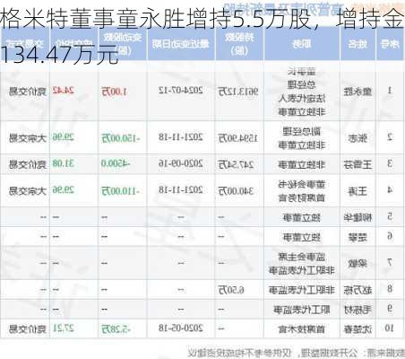 麦格米特董事童永胜增持5.5万股，增持金额134.47万元