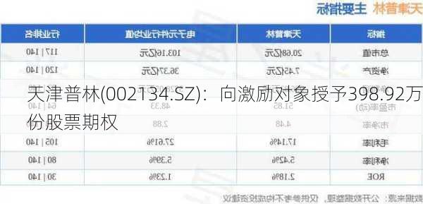 天津普林(002134.SZ)：向激励对象授予398.92万份股票期权