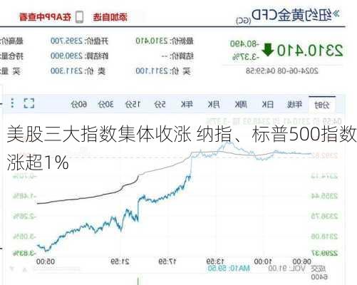 美股三大指数集体收涨 纳指、标普500指数涨超1%