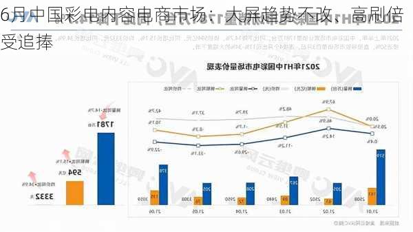 6月中国彩电内容电商市场：大屏趋势不改、高刷倍受追捧