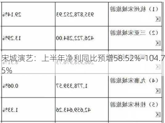 宋城演艺：上半年净利同比预增58.52%–104.75%