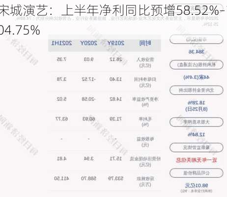 宋城演艺：上半年净利同比预增58.52%–104.75%