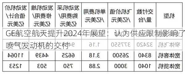 GE航空航天提升2024年展望：认为供应限制影响了喷气发动机的交付