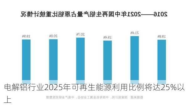 电解铝行业2025年可再生能源利用比例将达25%以上