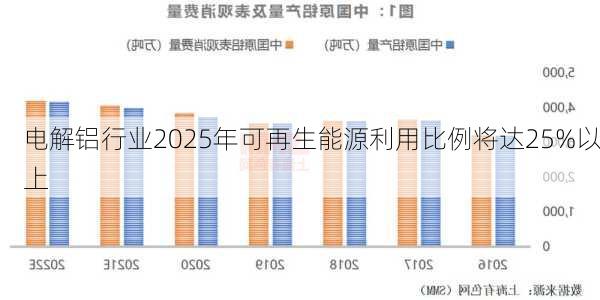 电解铝行业2025年可再生能源利用比例将达25%以上