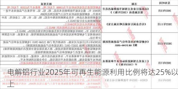 电解铝行业2025年可再生能源利用比例将达25%以上