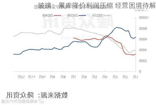 玻璃：累库降价利润压缩 经营困境待解