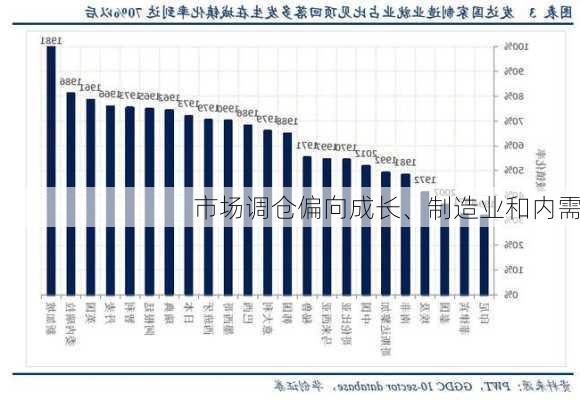 市场调仓偏向成长、制造业和内需