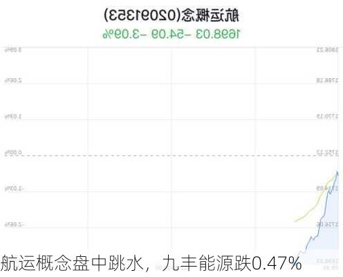 航运概念盘中跳水，九丰能源跌0.47%