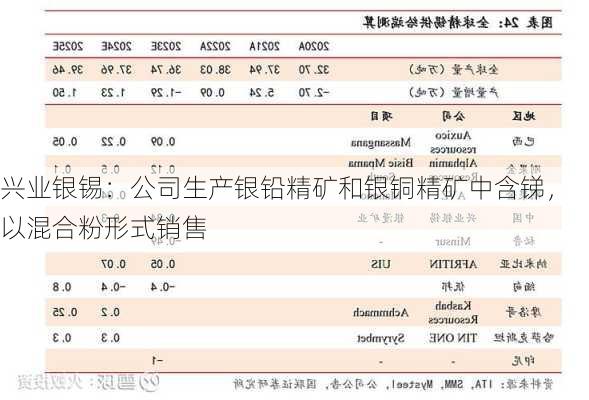 兴业银锡：公司生产银铅精矿和银铜精矿中含锑，以混合粉形式销售