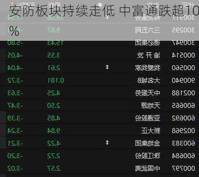 安防板块持续走低 中富通跌超10%