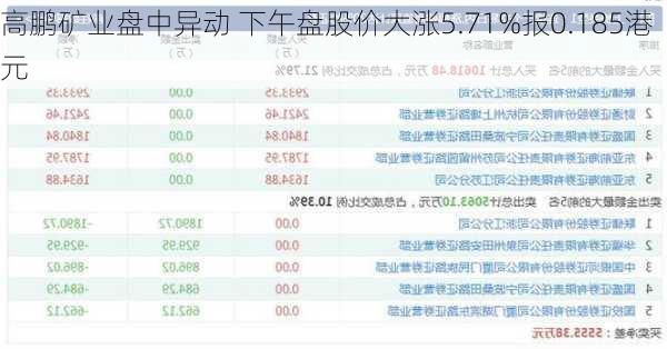 高鹏矿业盘中异动 下午盘股价大涨5.71%报0.185港元