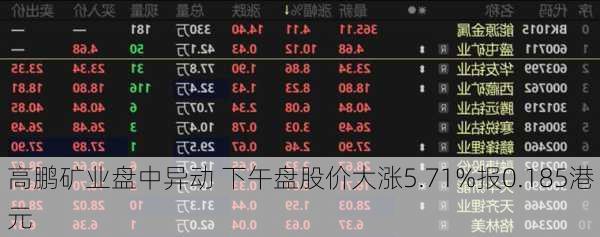 高鹏矿业盘中异动 下午盘股价大涨5.71%报0.185港元