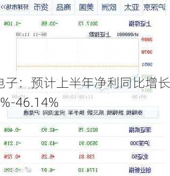 雅创电子：预计上半年净利同比增长27.87%-46.14%