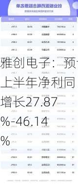 雅创电子：预计上半年净利同比增长27.87%-46.14%