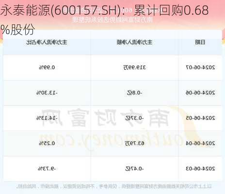 永泰能源(600157.SH)：累计回购0.68%股份