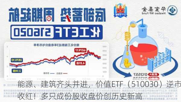 能源、建筑齐头并进，价值ETF（510030）逆市收红！多只成份股收盘价创历史新高