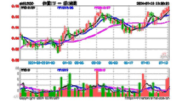 能源、建筑齐头并进，价值ETF（510030）逆市收红！多只成份股收盘价创历史新高