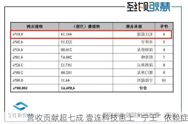 营收贡献超七成 壹连科技患上“宁王”依赖症