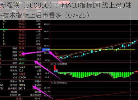 新强联（300850）：MACD指标DIF线上穿0轴-技术指标上后市看多（07-25）