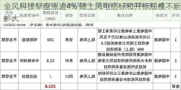 金风科技早盘涨逾4% 陆上风电招标和开标规模不断扩大