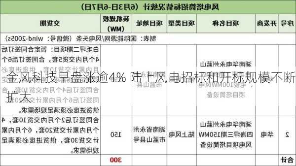 金风科技早盘涨逾4% 陆上风电招标和开标规模不断扩大