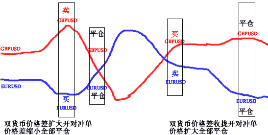 外汇期货 怎么对冲