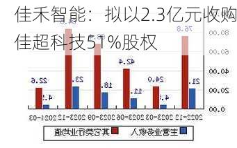 佳禾智能：拟以2.3亿元收购佳超科技51%股权