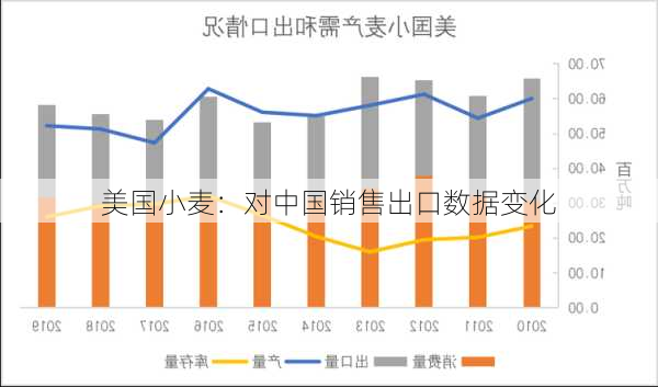 美国小麦：对中国销售出口数据变化